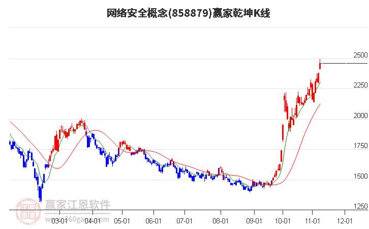 858879网络安全赢家乾坤K线工具