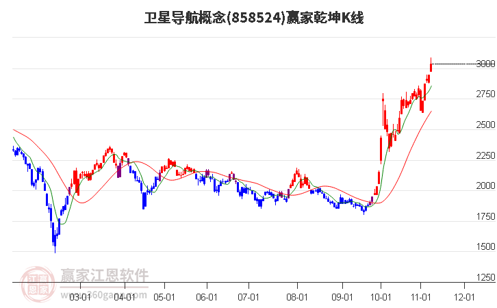 858524卫星导航赢家乾坤K线工具