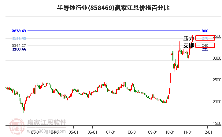 半导体行业江恩价格百分比工具