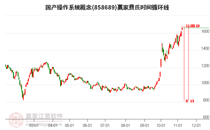 国产操作系统概念费氏时间循环线工具