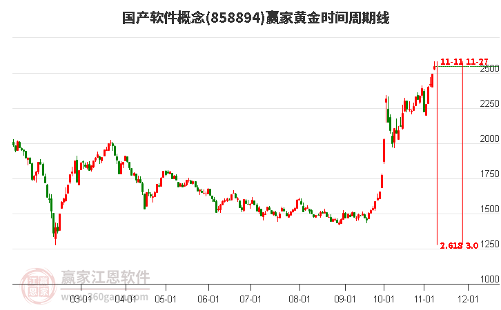 国产软件概念黄金时间周期线工具