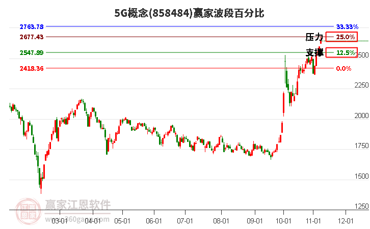 5G概念赢家波段百分比工具