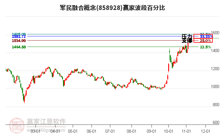 军民融合概念赢家波段百分比工具