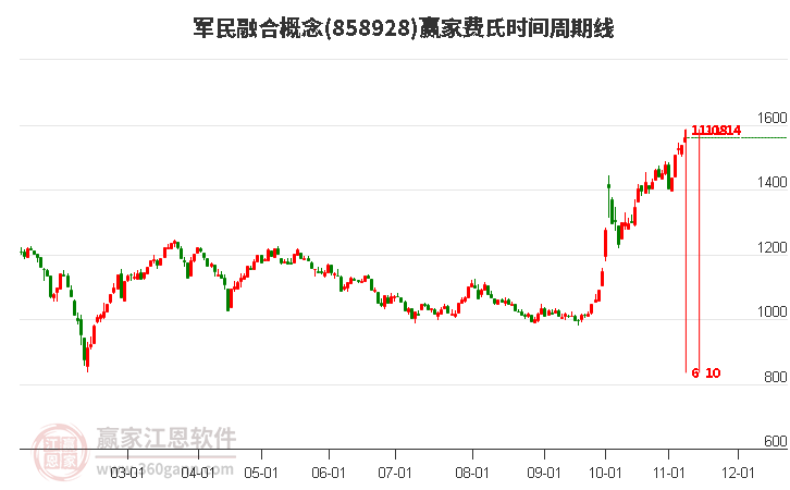 军民融合概念费氏时间周期线工具