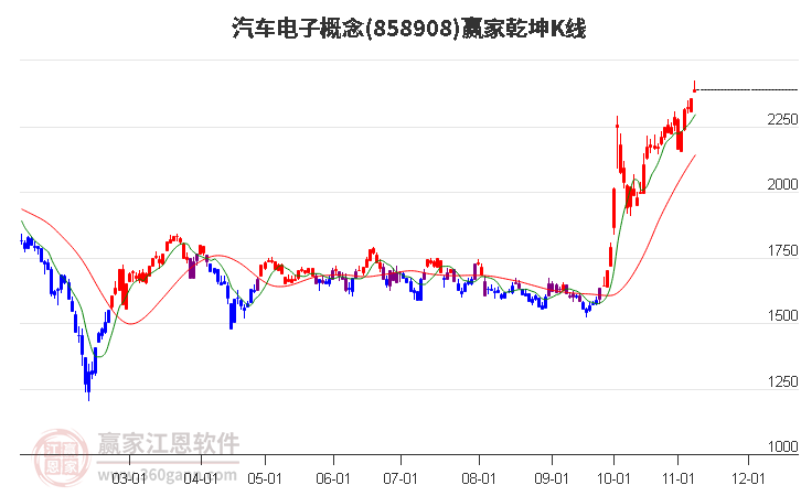 858908汽车电子赢家乾坤K线工具