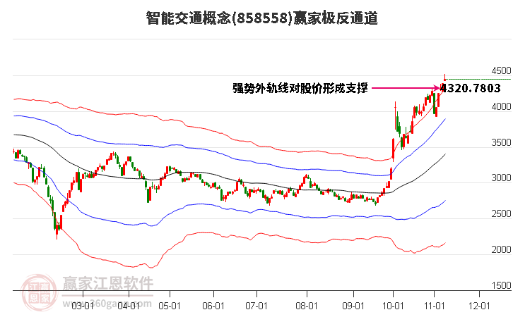 858558智能交通赢家极反通道工具