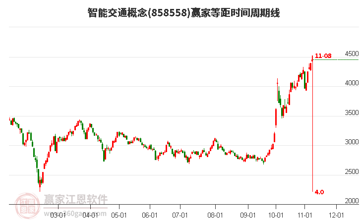 智能交通概念等距时间周期线工具