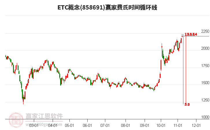 ETC概念费氏时间循环线工具