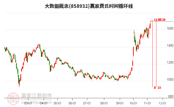 大数据概念费氏时间循环线工具