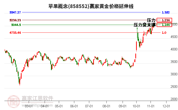 苹果概念黄金价格延伸线工具