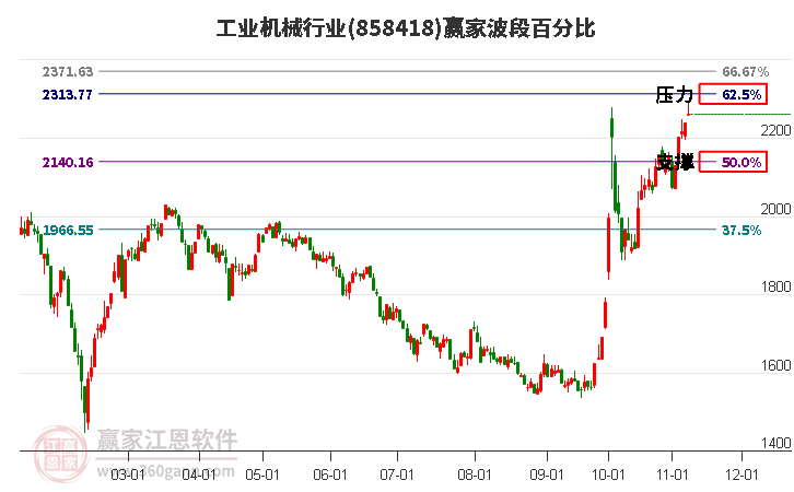 工业机械行业赢家波段百分比工具