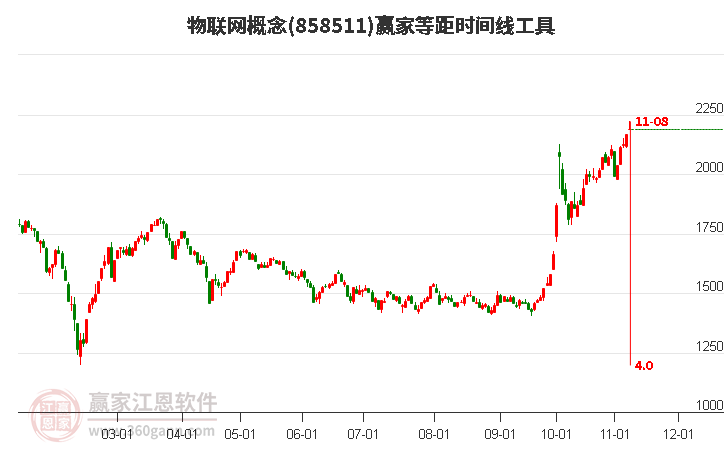 物联网概念赢家等距时间周期线工具