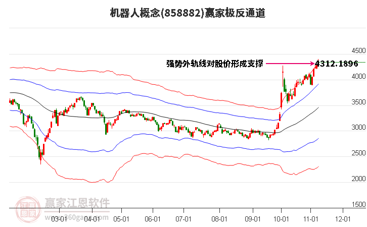 858882机器人赢家极反通道工具