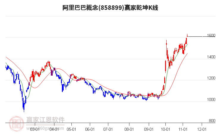 858899阿里巴巴赢家乾坤K线工具