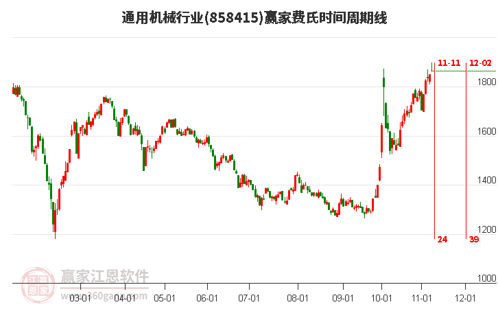 通用机械行业费氏时间周期线工具