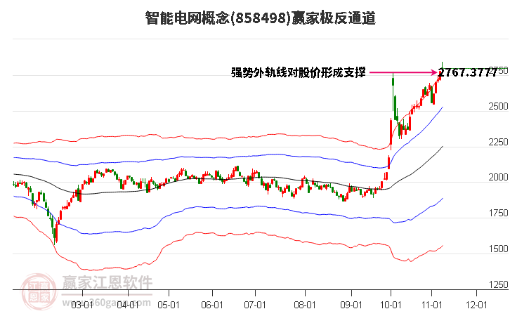 858498智能电网赢家极反通道工具