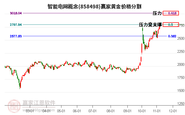 智能电网概念黄金价格分割工具