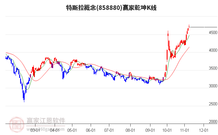 858880特斯拉赢家乾坤K线工具