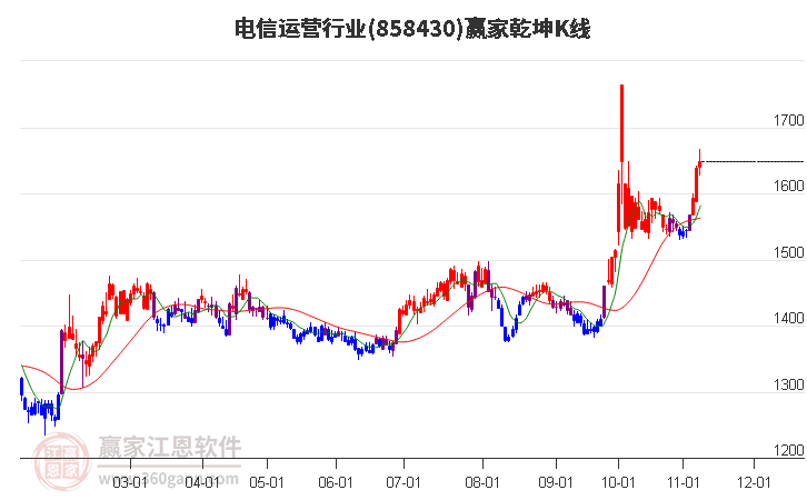 858430电信运营赢家乾坤K线工具