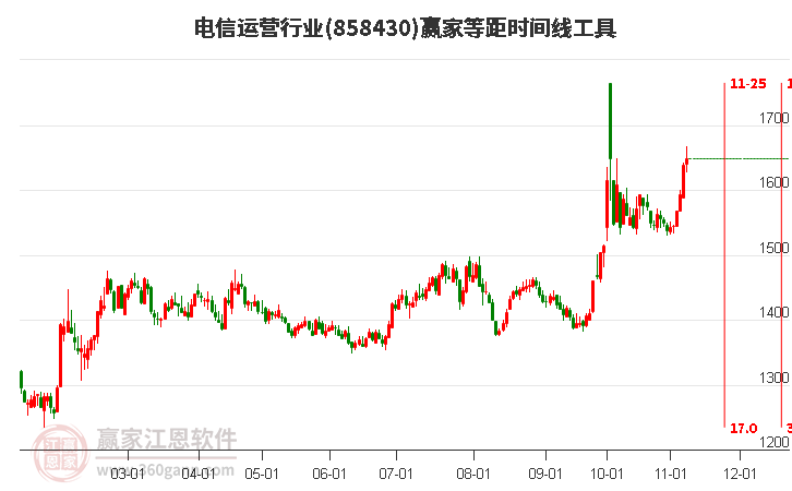 电信运营行业等距时间周期线工具