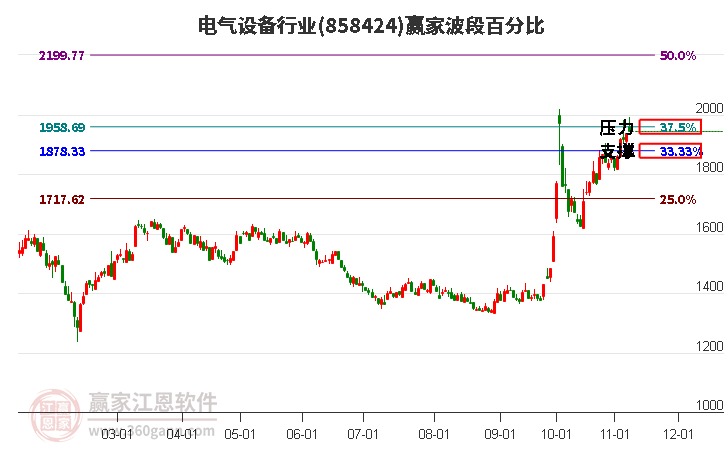 电气设备行业赢家波段百分比工具