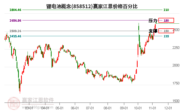 锂电池概念江恩价格百分比工具