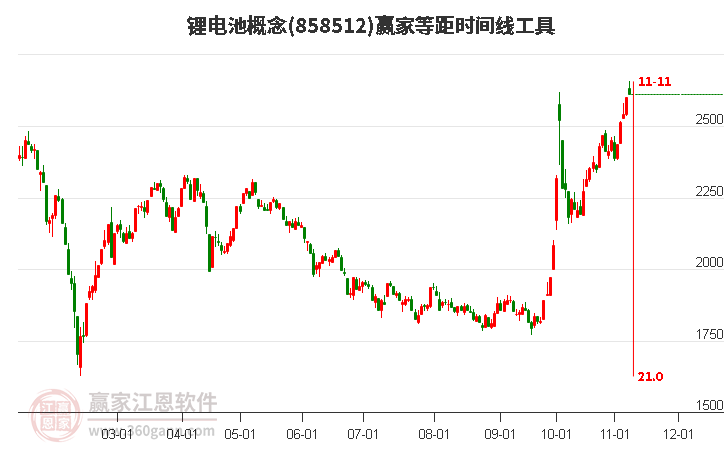 锂电池概念等距时间周期线工具