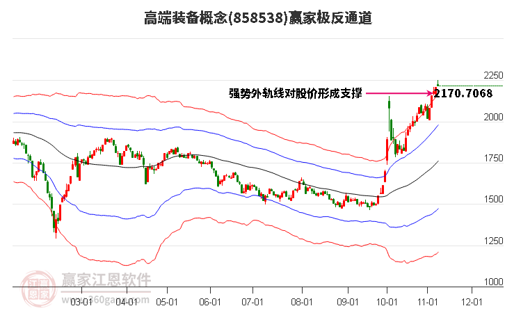 858538高端装备赢家极反通道工具