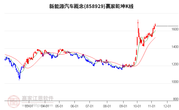 858929新能源汽车赢家乾坤K线工具