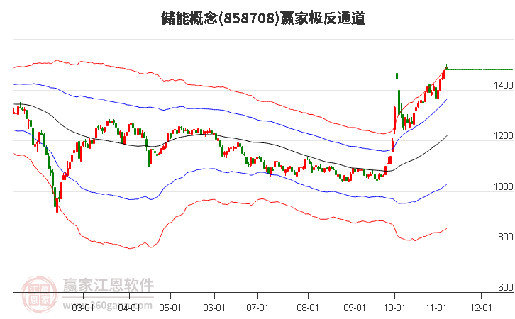 858708储能赢家极反通道工具