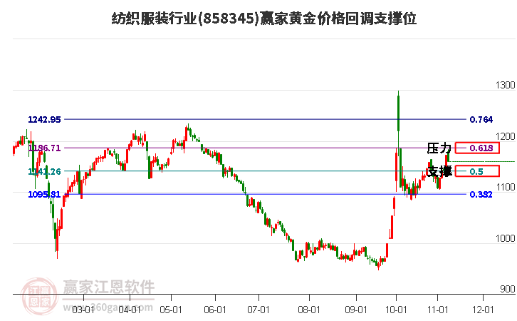 纺织服装行业黄金价格回调支撑位工具