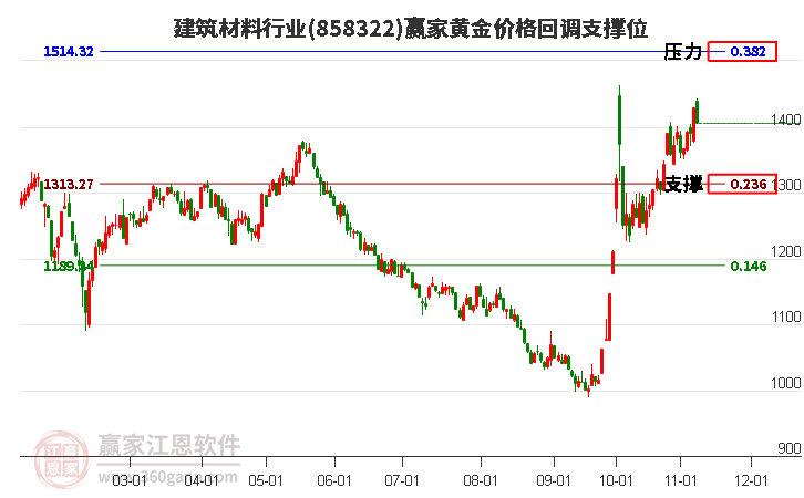 建筑材料行业黄金价格回调支撑位工具