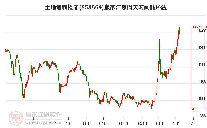 土地流转概念赢家江恩周天时间循环线工具