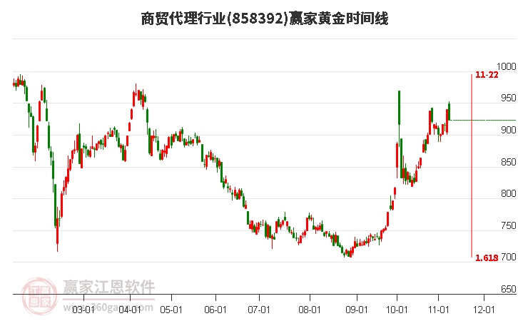 商贸代理行业黄金时间周期线工具