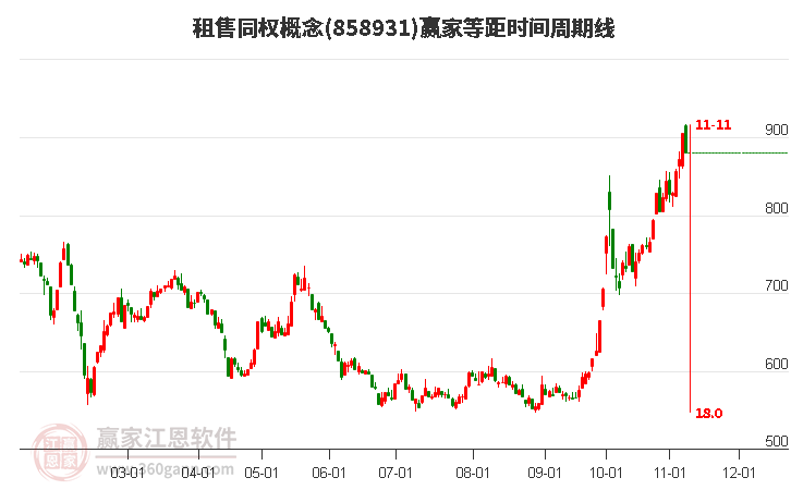 租售同权概念等距时间周期线工具