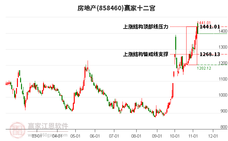 858460房地产赢家十二宫工具