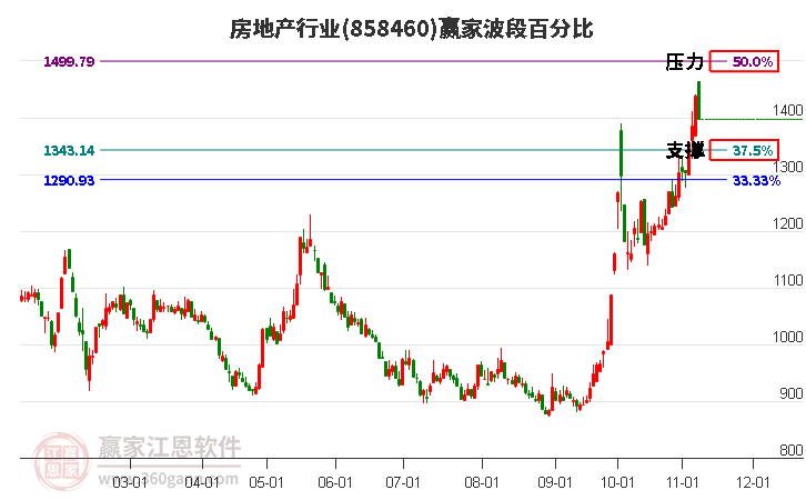 房地产行业赢家波段百分比工具