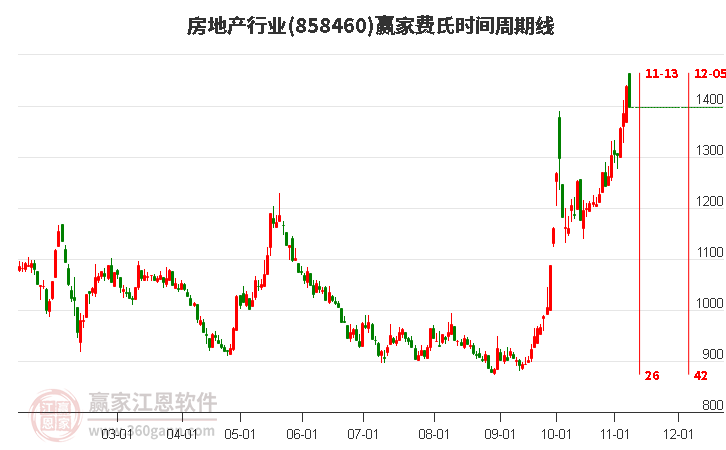 房地产行业费氏时间周期线工具