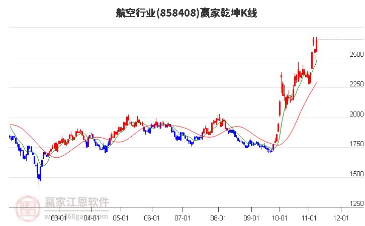 858408航空赢家乾坤K线工具