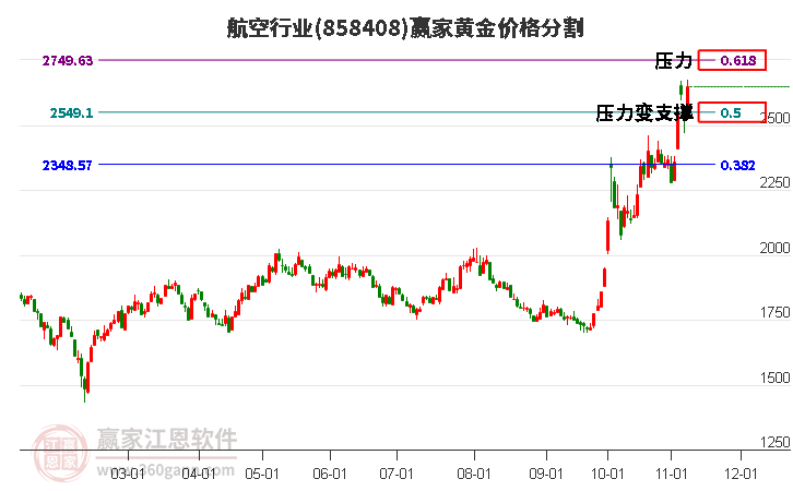 航空行业黄金价格分割工具