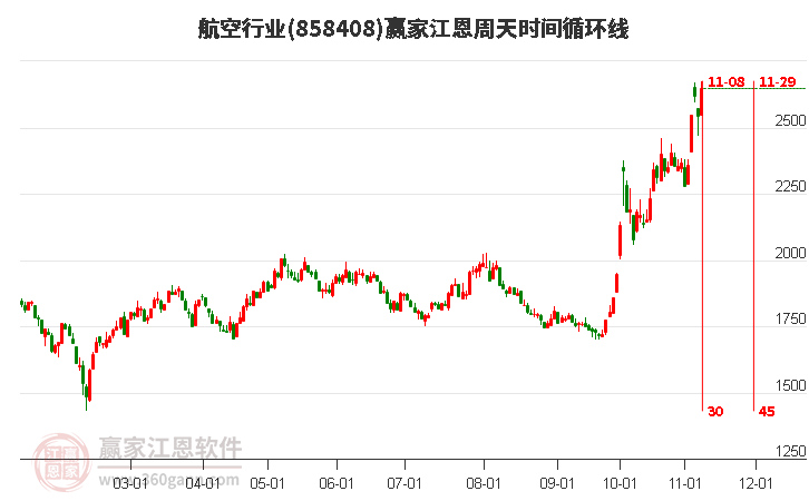 航空行业江恩周天时间循环线工具