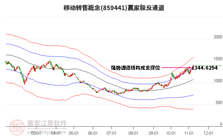 859441移动转售赢家极反通道工具