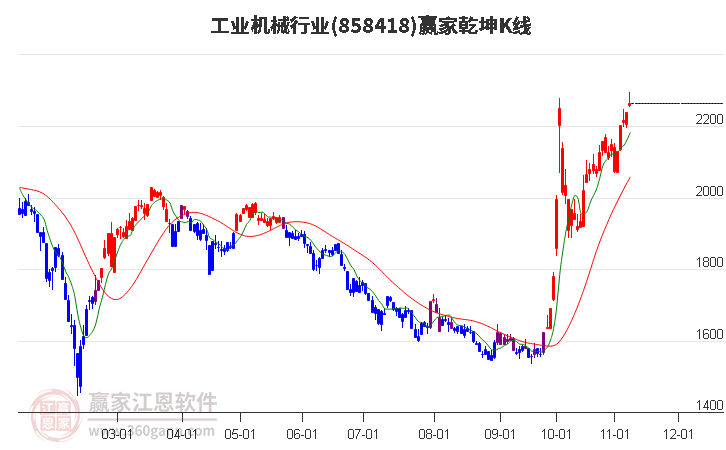 858418工业机械赢家乾坤K线工具