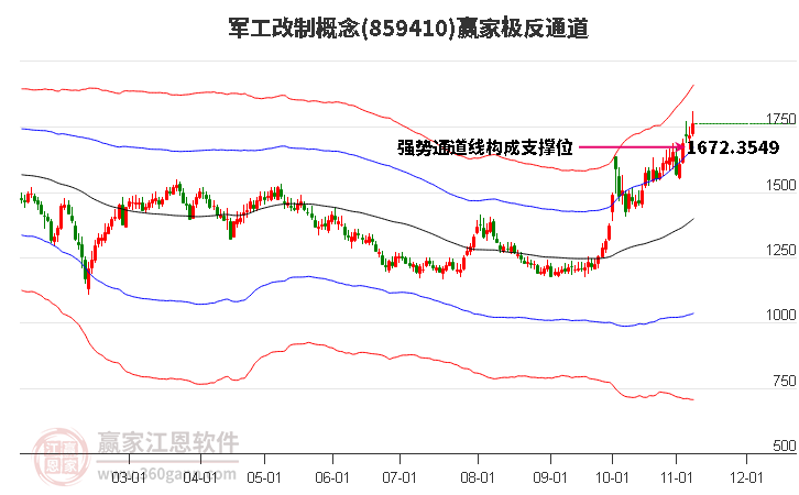 859410军工改制赢家极反通道工具