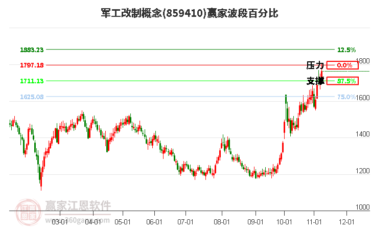 军工改制概念波段百分比工具