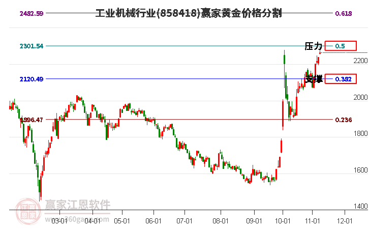 工业机械行业黄金价格分割工具