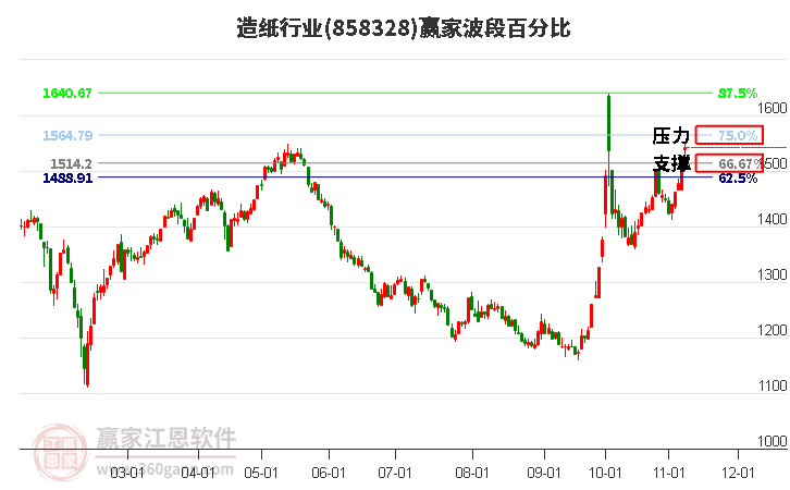 造纸行业赢家波段百分比工具