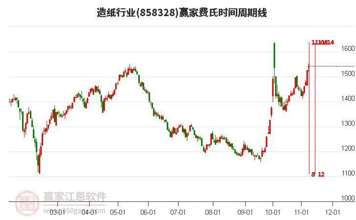 造纸行业费氏时间周期线工具