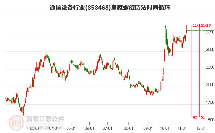 通信设备行业赢家螺旋历法时间循环工具