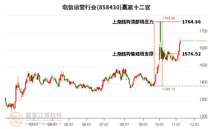 858430电信运营赢家十二宫工具